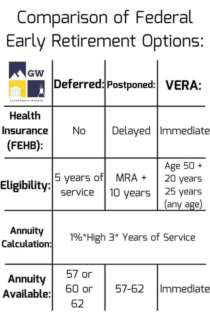 Early fers retirement