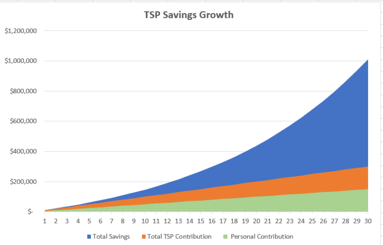 is-tsp-a-401k-for-tax-purposes-government-deal-funding