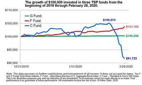 What is the current TSP F fund interest rate?