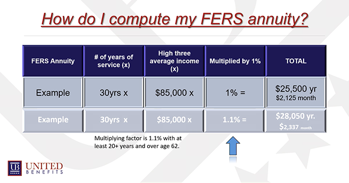 What Is The Average Pension Of A Federal Employee Government Deal 