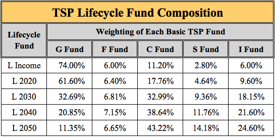 Should I do Roth TSP or traditional?