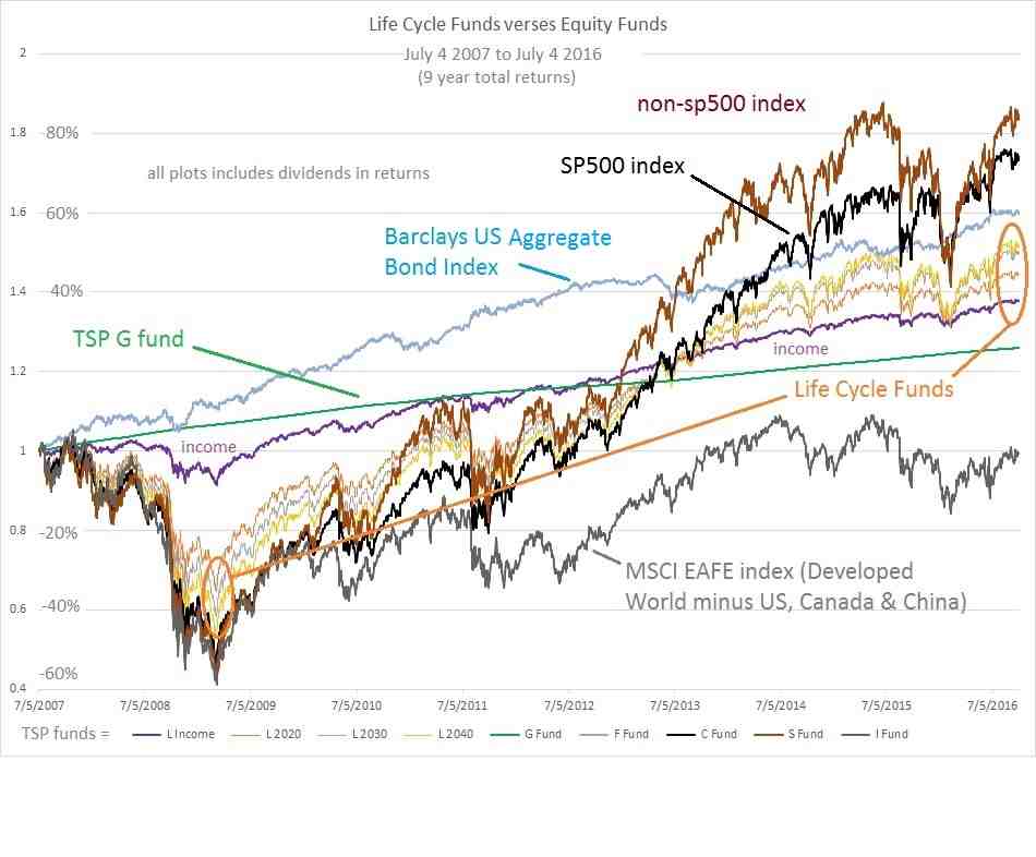 What is the average TSP balance at retirement?