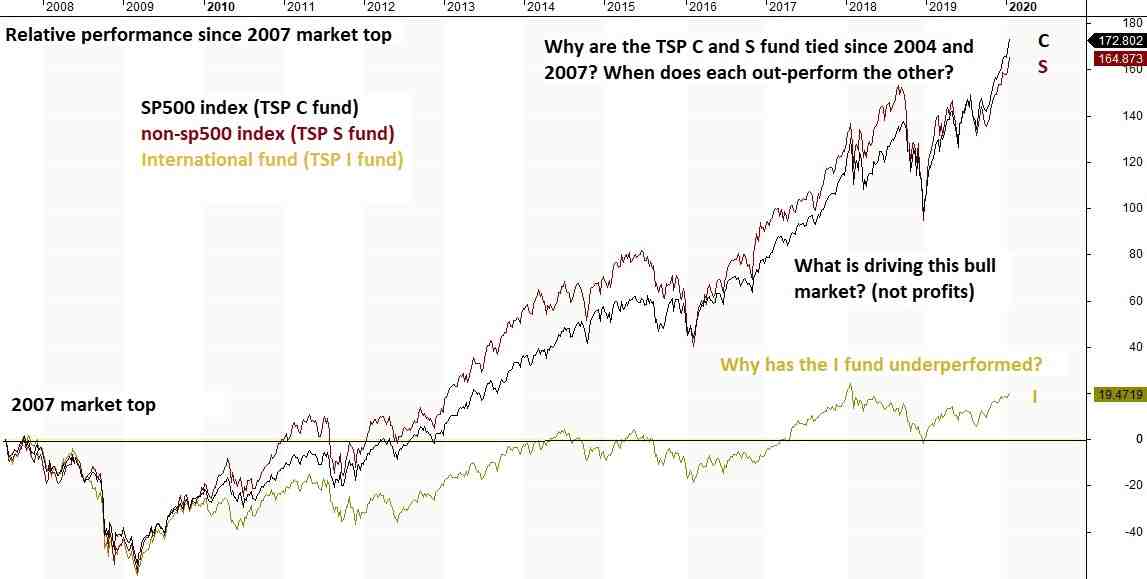 What is the safest fund for TSP?