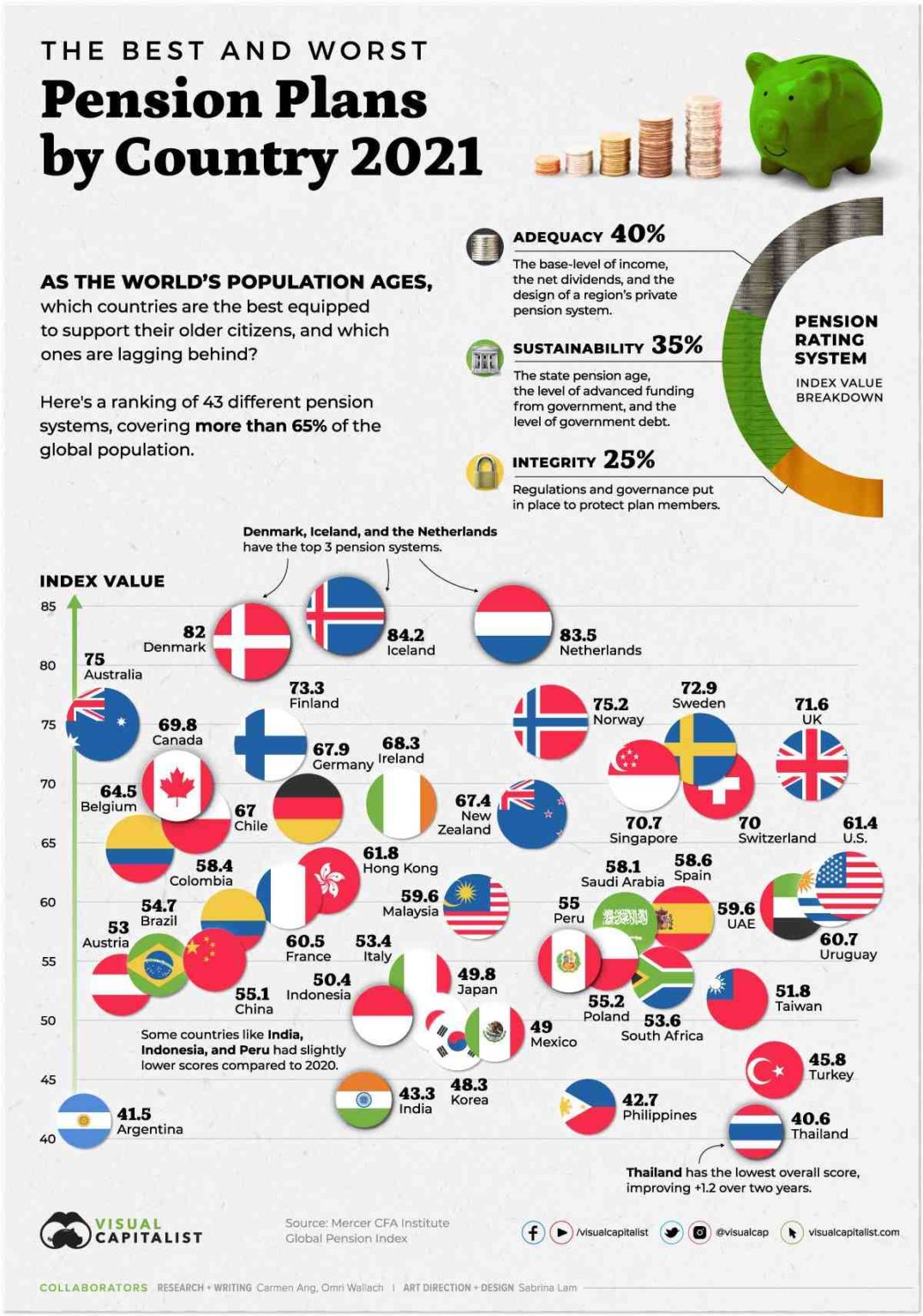 Is Federal Pension Good Government Deal Funding