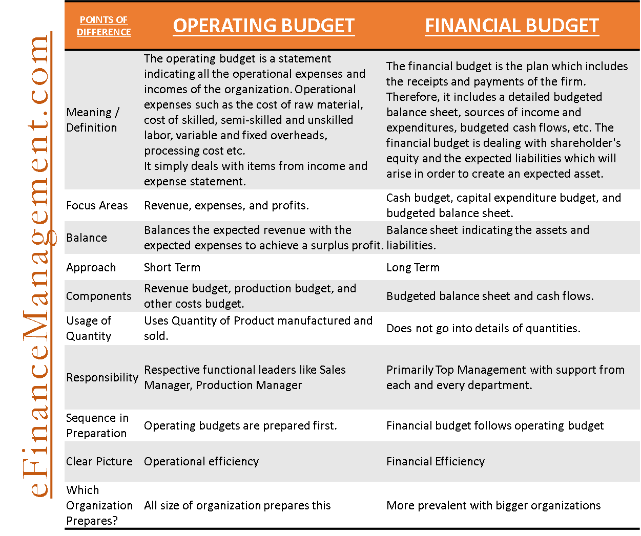How many components are there in financial plan?