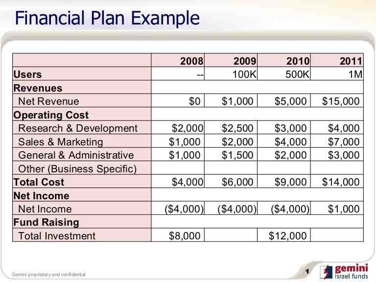 What are the 5 components of a financial plan?